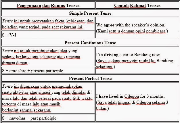 Verb Phrase and Tenses  ariadianto01